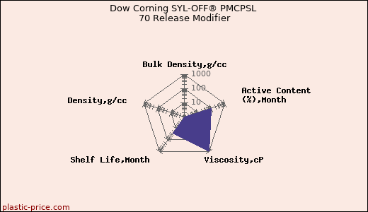 Dow Corning SYL-OFF® PMCPSL 70 Release Modifier