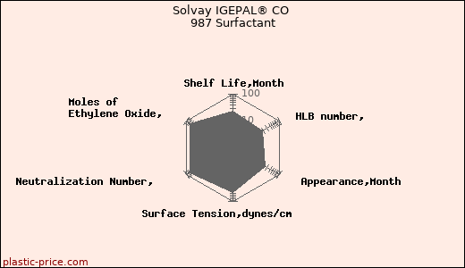 Solvay IGEPAL® CO 987 Surfactant