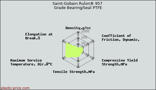 Saint-Gobain Rulon® 957 Grade Bearing/Seal PTFE