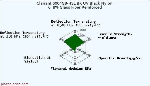 Clariant 6004G8-HSL BK UV Black Nylon 6, 8% Glass Fiber Reinforced