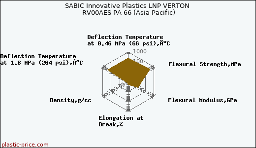 SABIC Innovative Plastics LNP VERTON RV00AES PA 66 (Asia Pacific)