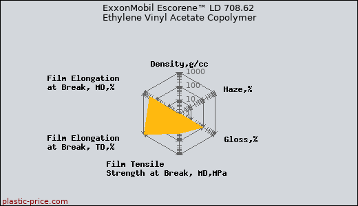 ExxonMobil Escorene™ LD 708.62 Ethylene Vinyl Acetate Copolymer