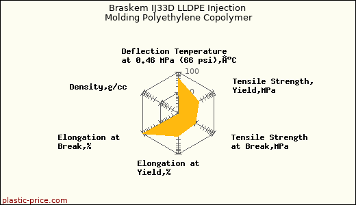 Braskem IJ33D LLDPE Injection Molding Polyethylene Copolymer