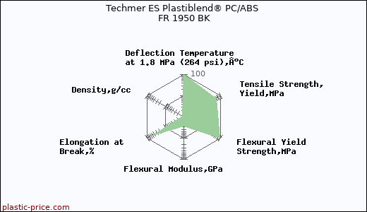 Techmer ES Plastiblend® PC/ABS FR 1950 BK