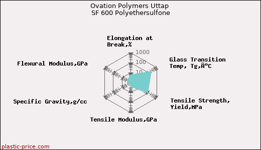 Ovation Polymers Uttap SF 600 Polyethersulfone