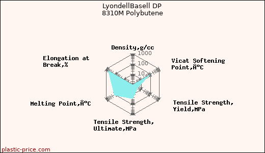 LyondellBasell DP 8310M Polybutene