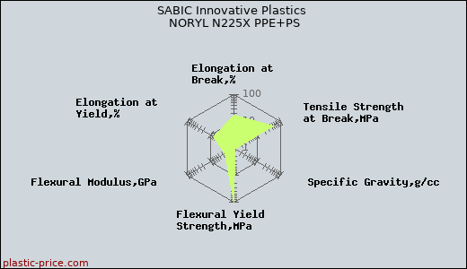 SABIC Innovative Plastics NORYL N225X PPE+PS