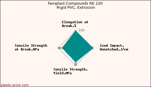 Fainplast Compounds RE 220 Rigid PVC, Extrusion