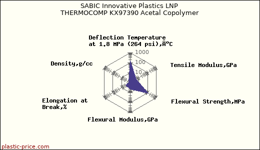 SABIC Innovative Plastics LNP THERMOCOMP KX97390 Acetal Copolymer