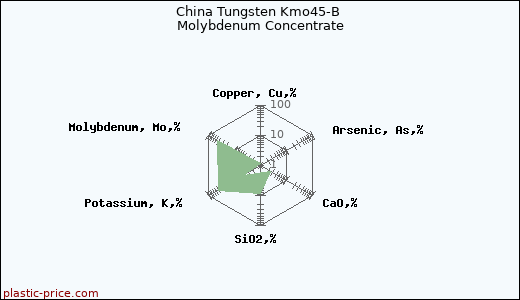 China Tungsten Kmo45-B Molybdenum Concentrate