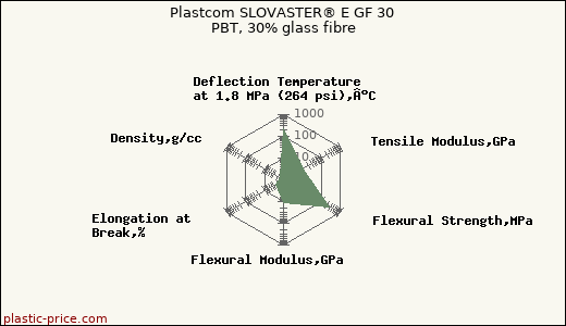 Plastcom SLOVASTER® E GF 30 PBT, 30% glass fibre