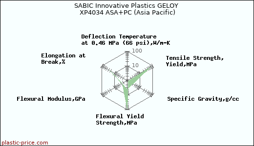 SABIC Innovative Plastics GELOY XP4034 ASA+PC (Asia Pacific)