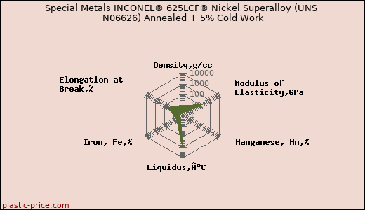 Special Metals INCONEL® 625LCF® Nickel Superalloy (UNS N06626) Annealed + 5% Cold Work