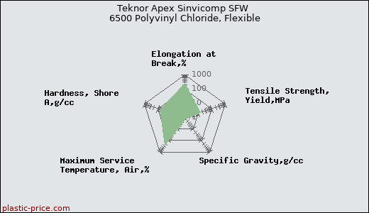 Teknor Apex Sinvicomp SFW 6500 Polyvinyl Chloride, Flexible