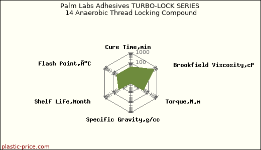 Palm Labs Adhesives TURBO-LOCK SERIES 14 Anaerobic Thread Locking Compound