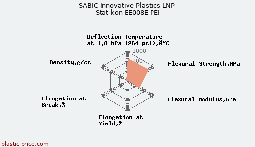 SABIC Innovative Plastics LNP Stat-kon EE008E PEI
