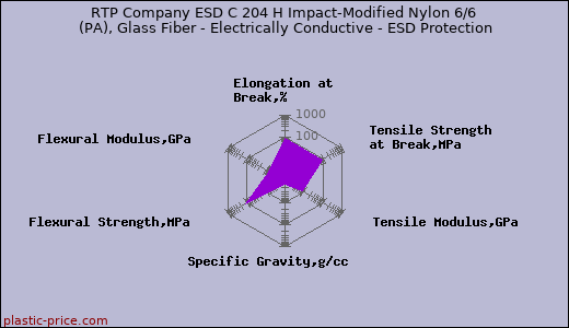RTP Company ESD C 204 H Impact-Modified Nylon 6/6 (PA), Glass Fiber - Electrically Conductive - ESD Protection
