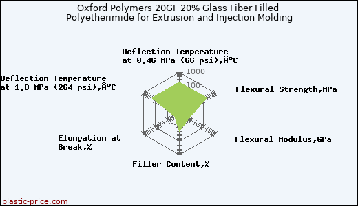 Oxford Polymers 20GF 20% Glass Fiber Filled Polyetherimide for Extrusion and Injection Molding