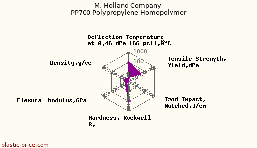 M. Holland Company PP700 Polypropylene Homopolymer