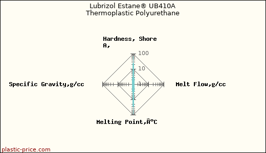 Lubrizol Estane® UB410A Thermoplastic Polyurethane