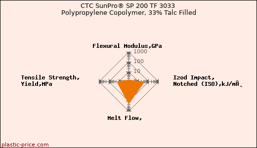CTC SunPro® SP 200 TF 3033 Polypropylene Copolymer, 33% Talc Filled