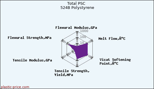 Total PSC 524B Polystyrene