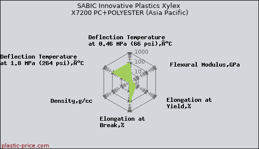 SABIC Innovative Plastics Xylex X7200 PC+POLYESTER (Asia Pacific)