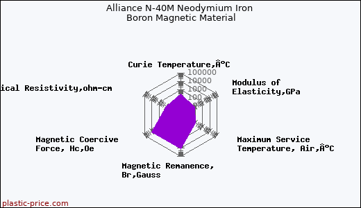 Alliance N-40M Neodymium Iron Boron Magnetic Material