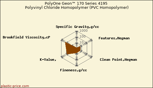 PolyOne Geon™ 170 Series 4195 Polyvinyl Chloride Homopolymer (PVC Homopolymer)