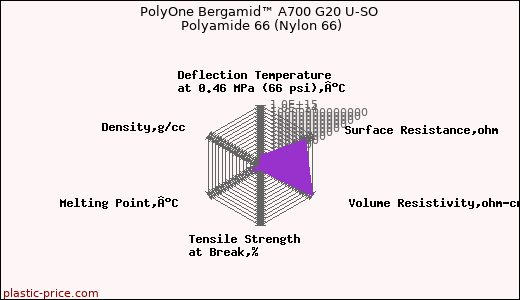 PolyOne Bergamid™ A700 G20 U-SO Polyamide 66 (Nylon 66)