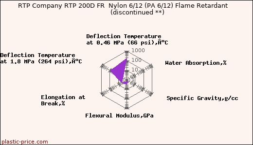RTP Company RTP 200D FR  Nylon 6/12 (PA 6/12) Flame Retardant               (discontinued **)
