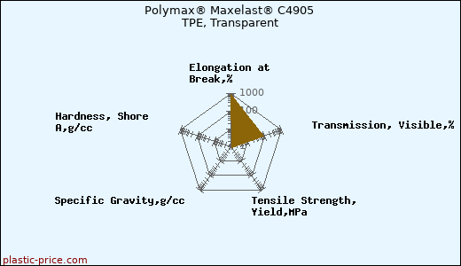 Polymax® Maxelast® C4905 TPE, Transparent