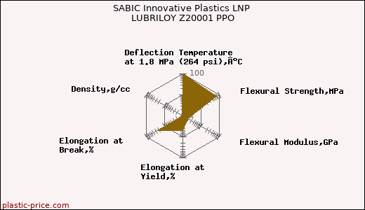 SABIC Innovative Plastics LNP LUBRILOY Z20001 PPO