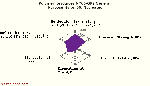 Polymer Resources NY66-GP2 General Purpose Nylon 66, Nucleated