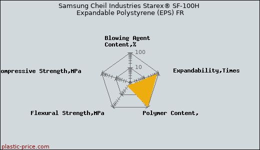 Samsung Cheil Industries Starex® SF-100H Expandable Polystyrene (EPS) FR