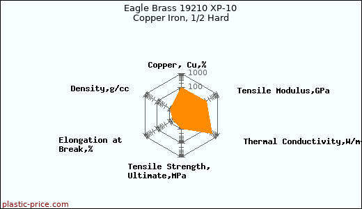 Eagle Brass 19210 XP-10 Copper Iron, 1/2 Hard