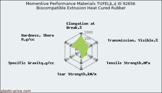 Momentive Performance Materials TUFELâ„¢ III 92656 Biocompatible Extrusion Heat Cured Rubber