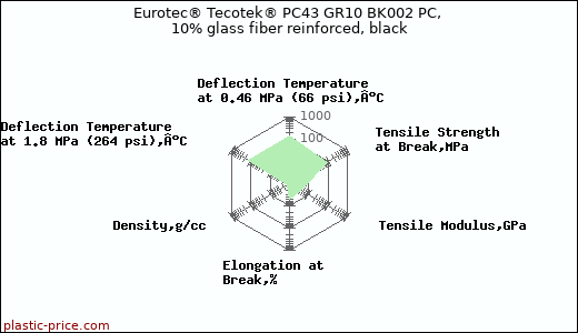 Eurotec® Tecotek® PC43 GR10 BK002 PC, 10% glass fiber reinforced, black