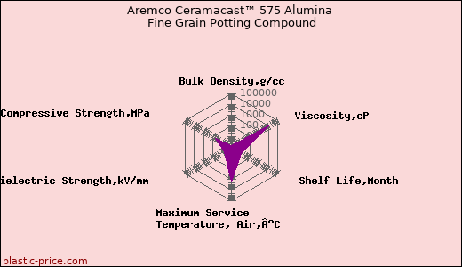 Aremco Ceramacast™ 575 Alumina Fine Grain Potting Compound