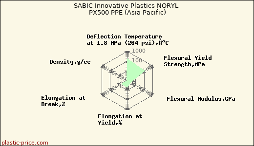 SABIC Innovative Plastics NORYL PX500 PPE (Asia Pacific)