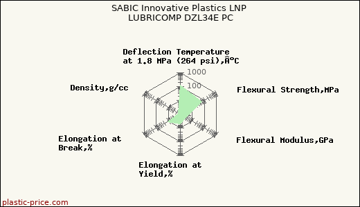 SABIC Innovative Plastics LNP LUBRICOMP DZL34E PC