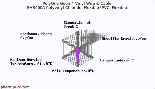 PolyOne Geon™ Vinyl Wire & Cable EHB400A Polyvinyl Chloride, Flexible (PVC, Flexible)
