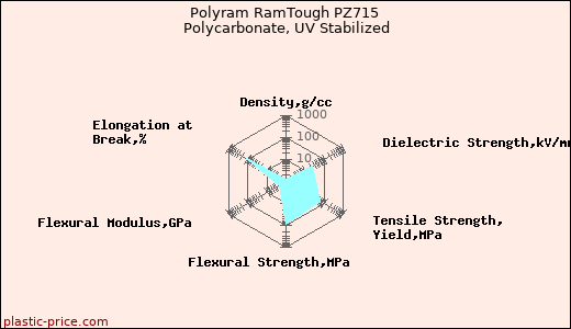 Polyram RamTough PZ715 Polycarbonate, UV Stabilized