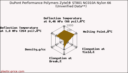 DuPont Performance Polymers Zytel® ST801 NC010A Nylon 66                      (Unverified Data**)