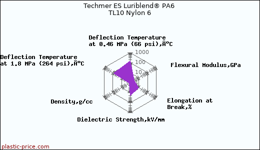 Techmer ES Luriblend® PA6 TL10 Nylon 6