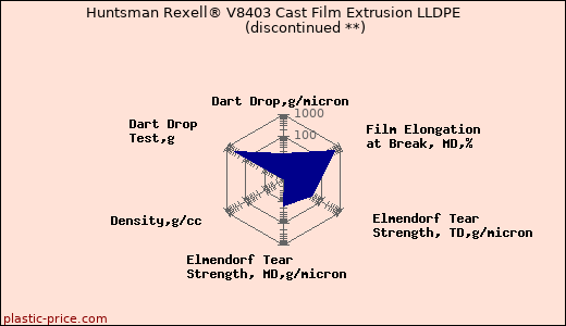 Huntsman Rexell® V8403 Cast Film Extrusion LLDPE               (discontinued **)