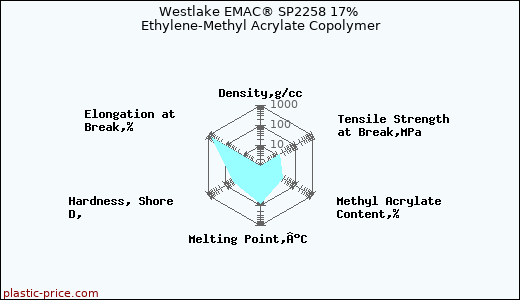 Westlake EMAC® SP2258 17% Ethylene-Methyl Acrylate Copolymer