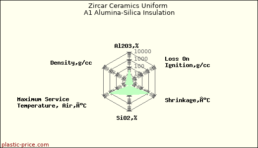 Zircar Ceramics Uniform A1 Alumina-Silica Insulation