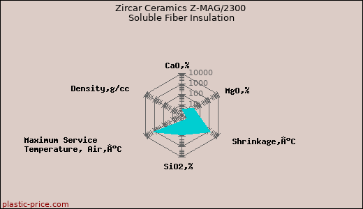 Zircar Ceramics Z-MAG/2300 Soluble Fiber Insulation