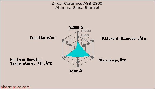 Zircar Ceramics ASB-2300 Alumina-Silica Blanket